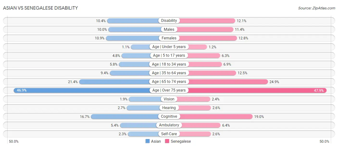 Asian vs Senegalese Disability