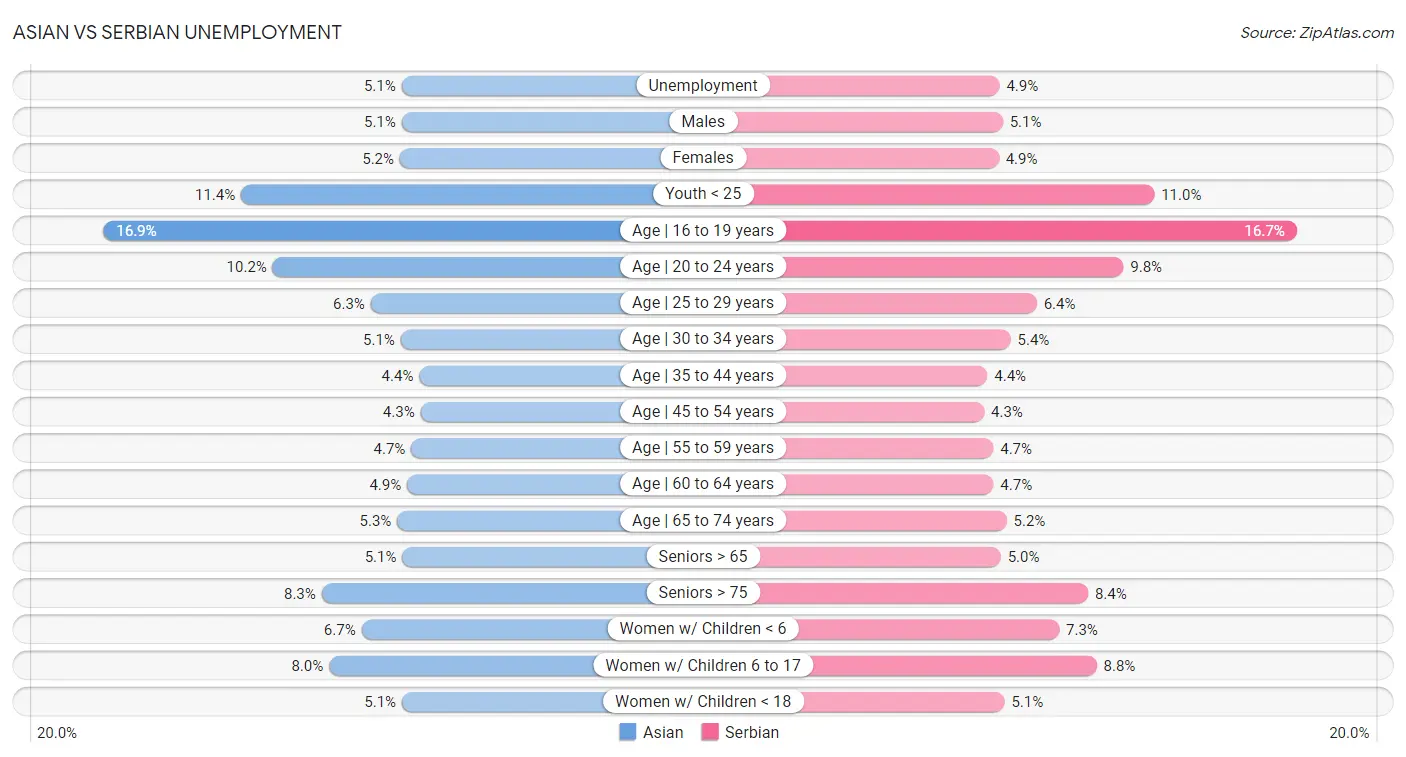 Asian vs Serbian Unemployment