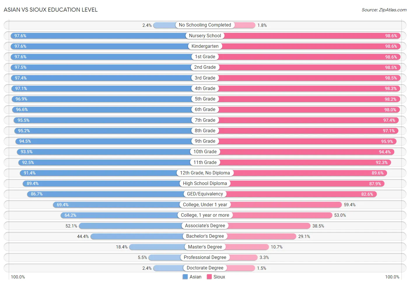 Asian vs Sioux Education Level