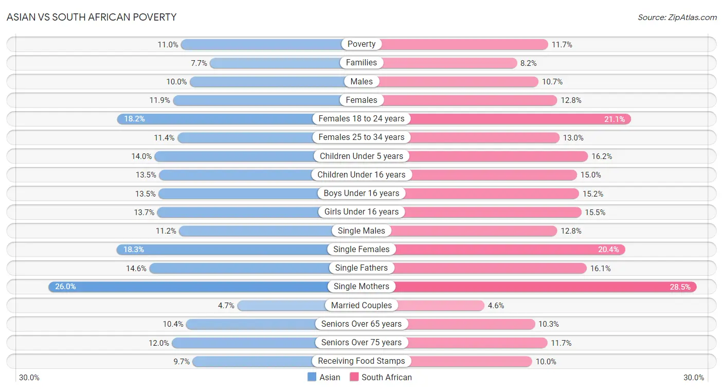 Asian vs South African Poverty