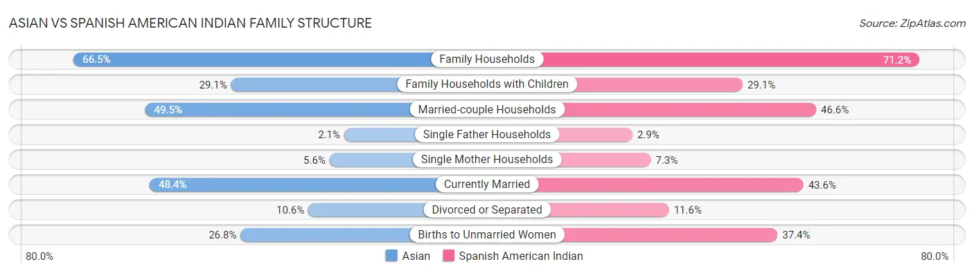 Asian vs Spanish American Indian Family Structure