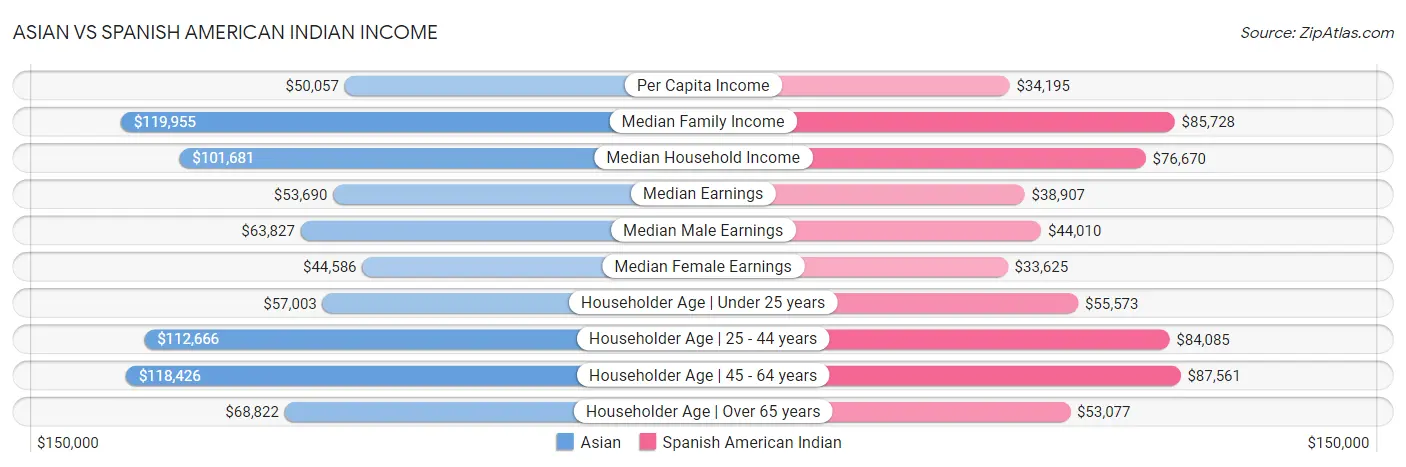 Asian vs Spanish American Indian Income