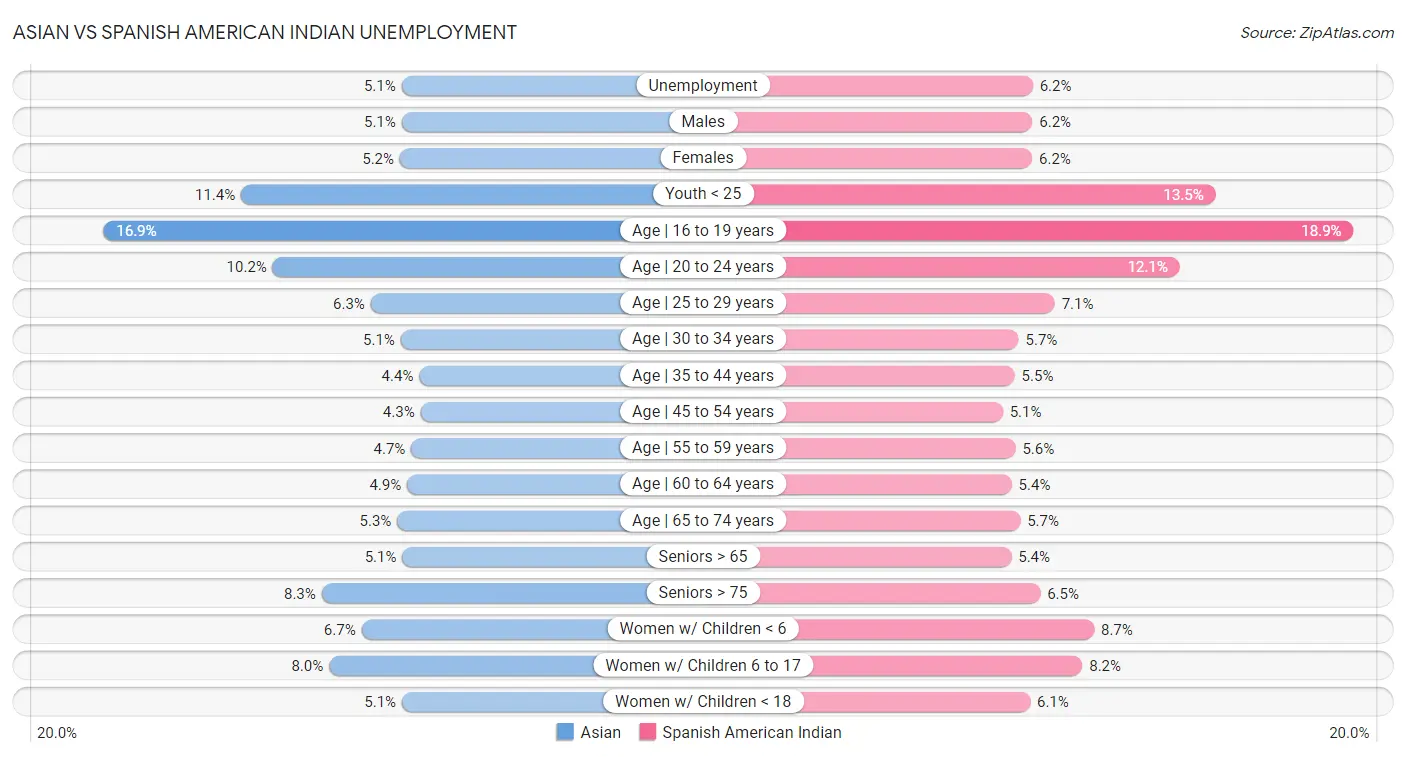 Asian vs Spanish American Indian Unemployment