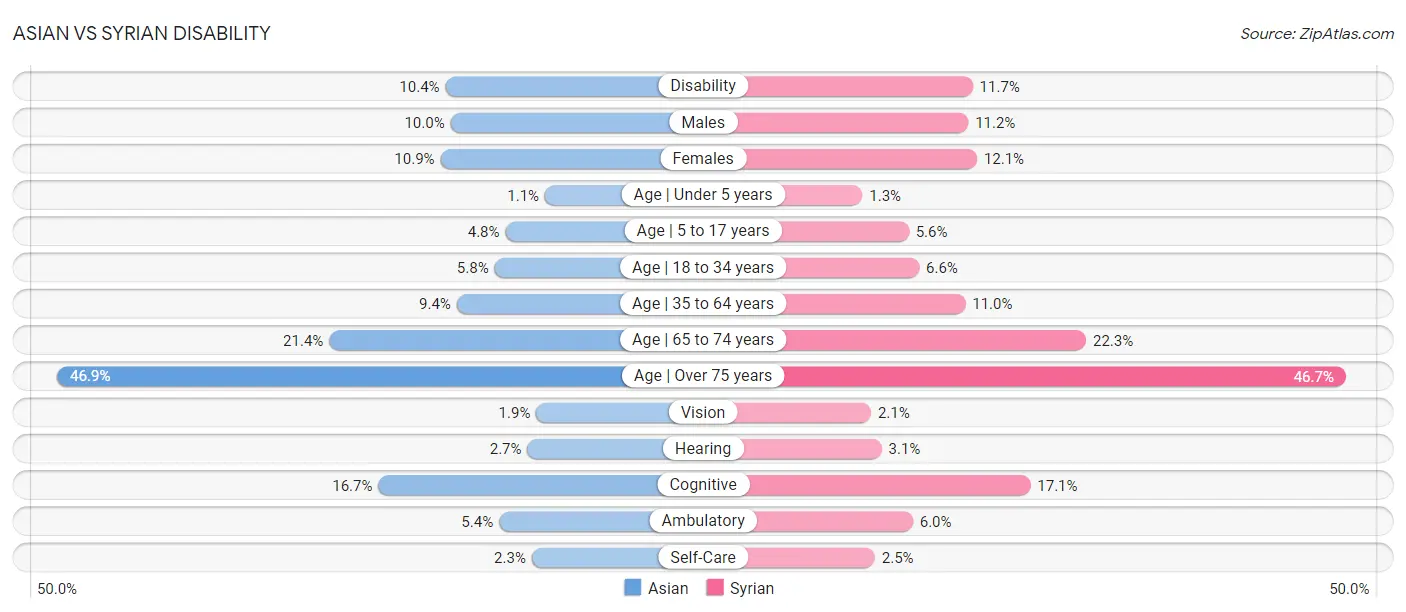 Asian vs Syrian Disability