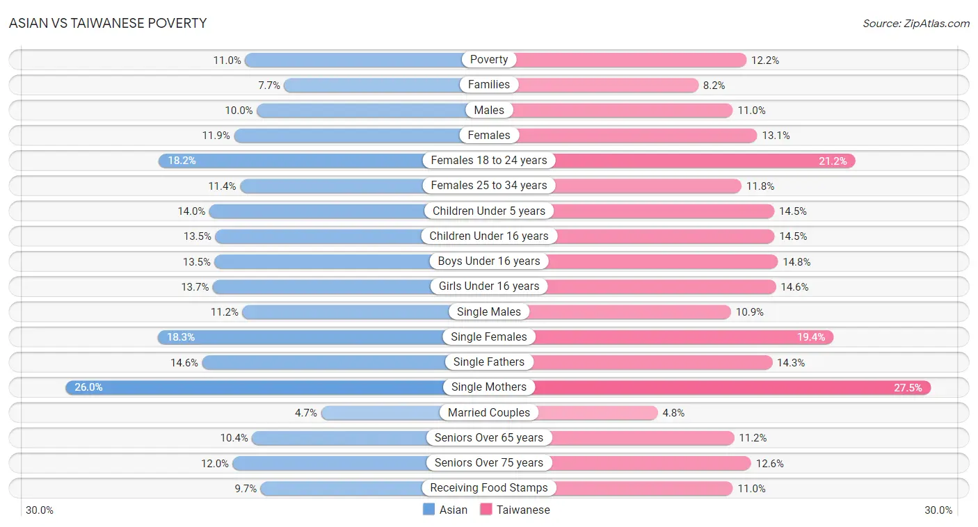 Asian vs Taiwanese Poverty