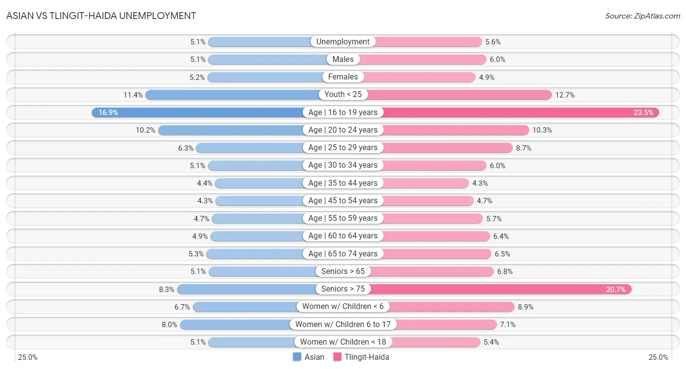 Asian vs Tlingit-Haida Unemployment