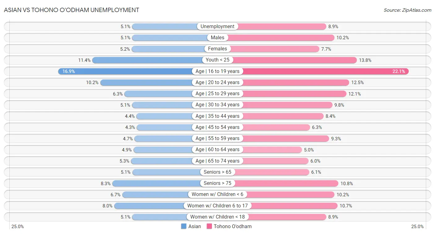 Asian vs Tohono O'odham Unemployment