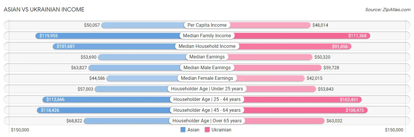 Asian vs Ukrainian Income