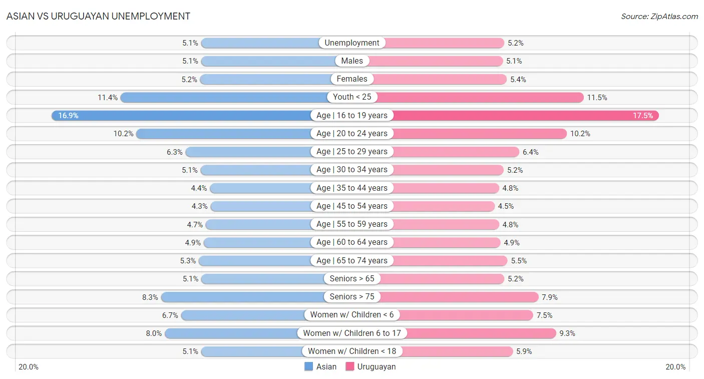 Asian vs Uruguayan Unemployment