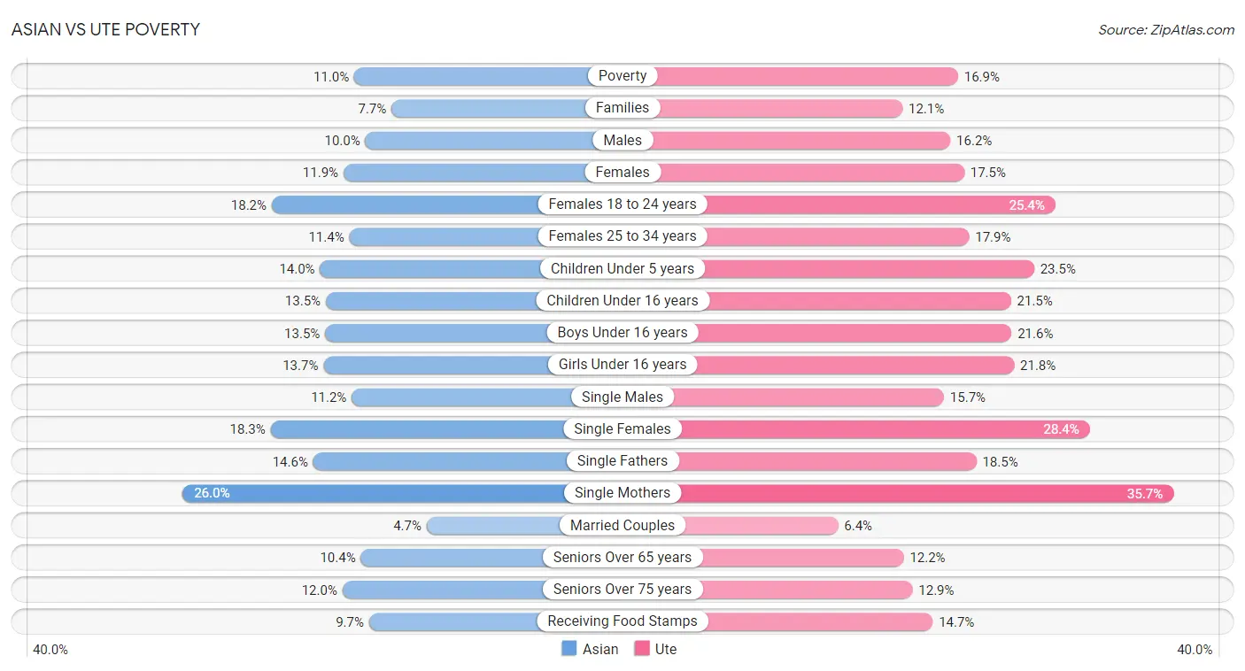 Asian vs Ute Poverty