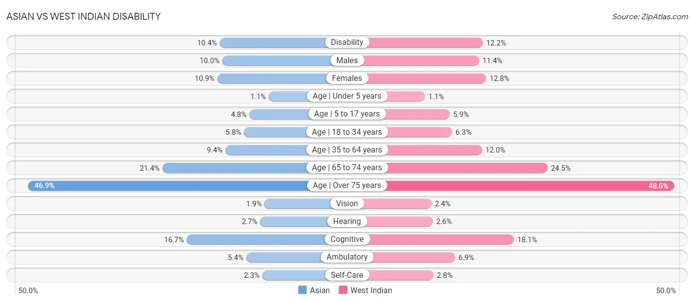 Asian vs West Indian Disability