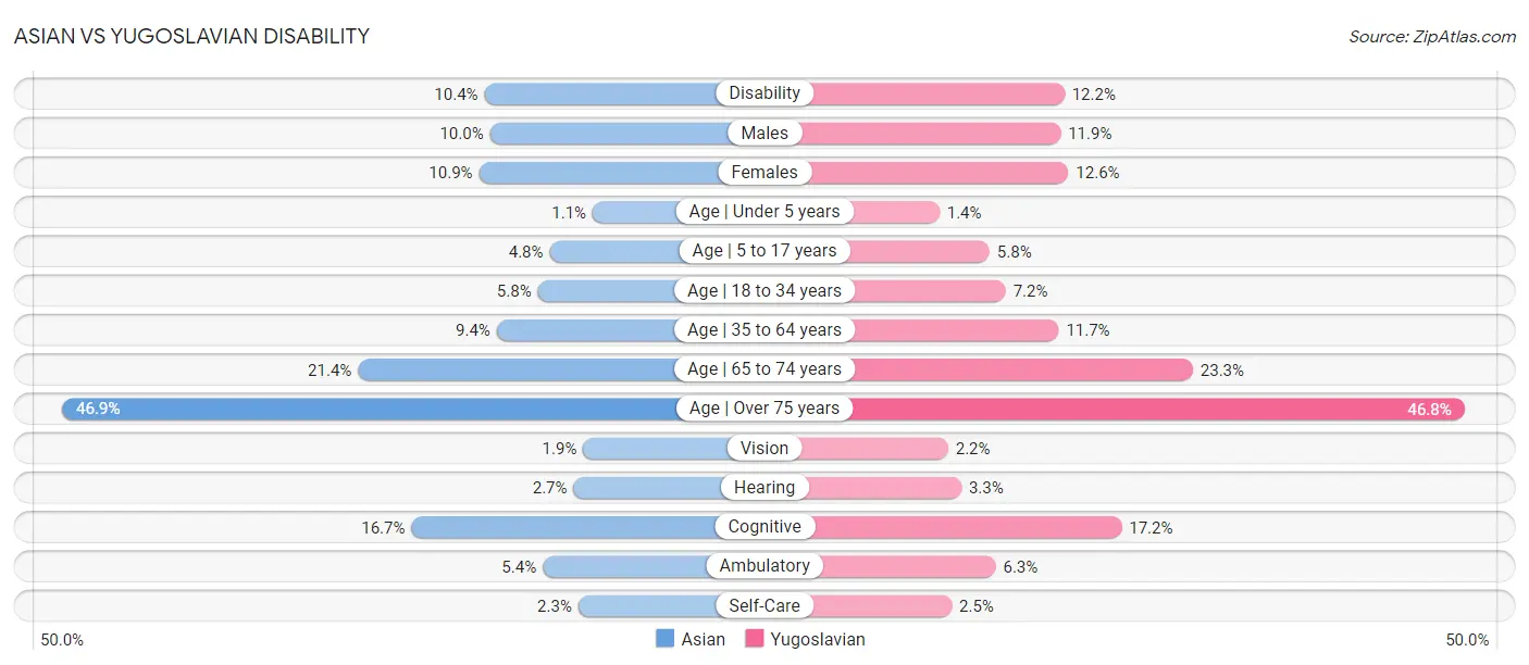 Asian vs Yugoslavian Disability