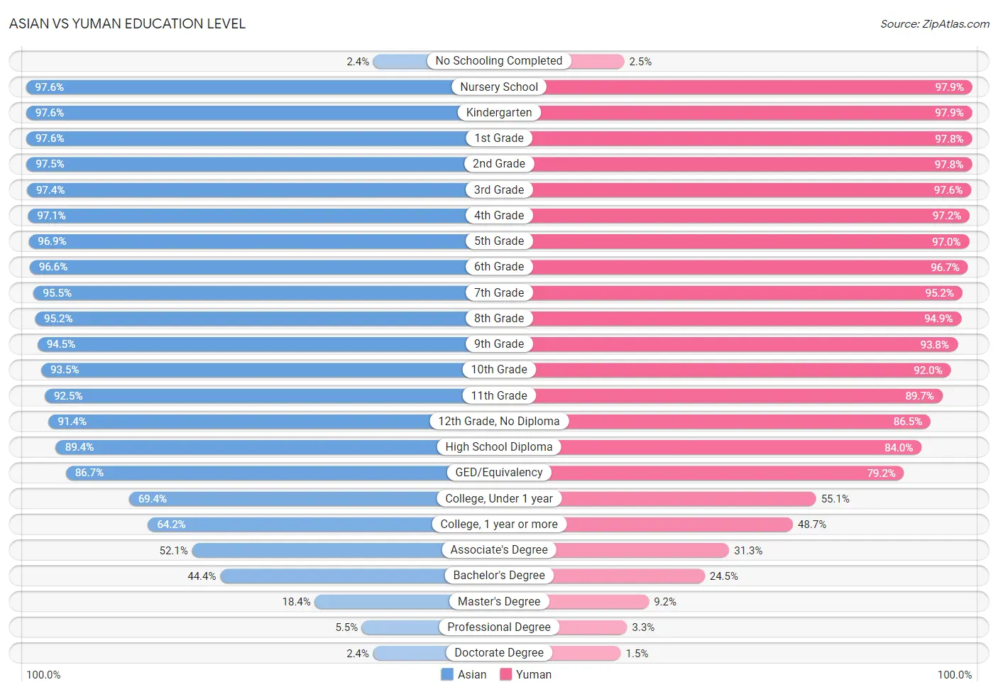 Asian vs Yuman Education Level