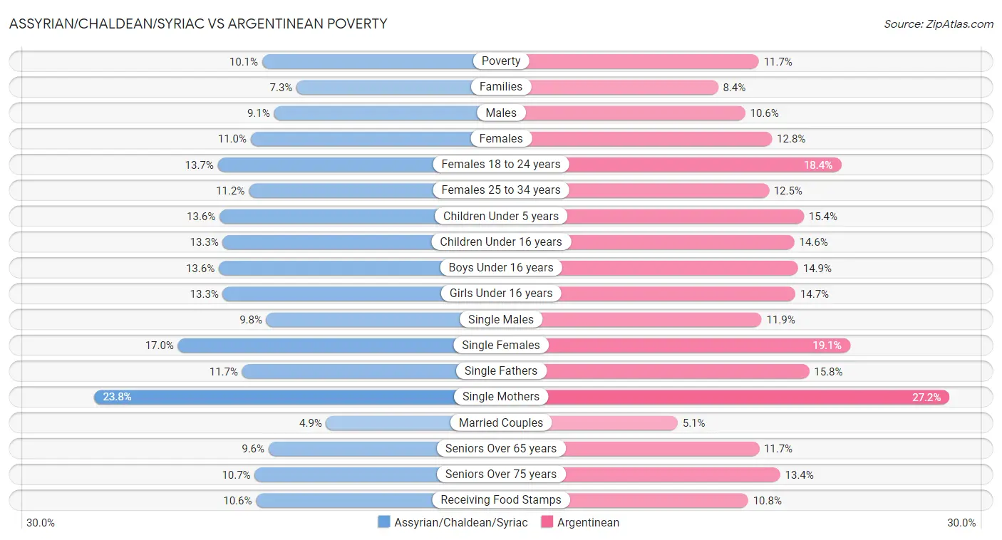 Assyrian/Chaldean/Syriac vs Argentinean Poverty