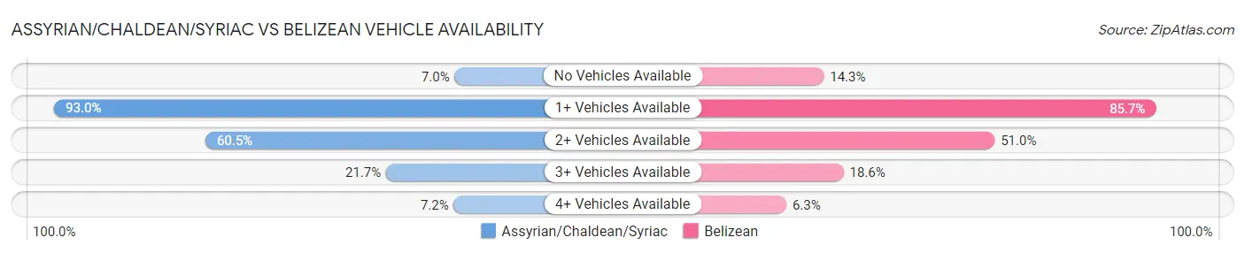 Assyrian/Chaldean/Syriac vs Belizean Vehicle Availability