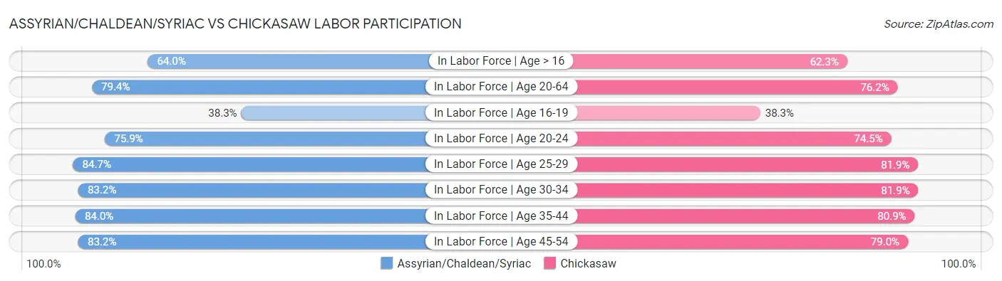 Assyrian/Chaldean/Syriac vs Chickasaw Labor Participation