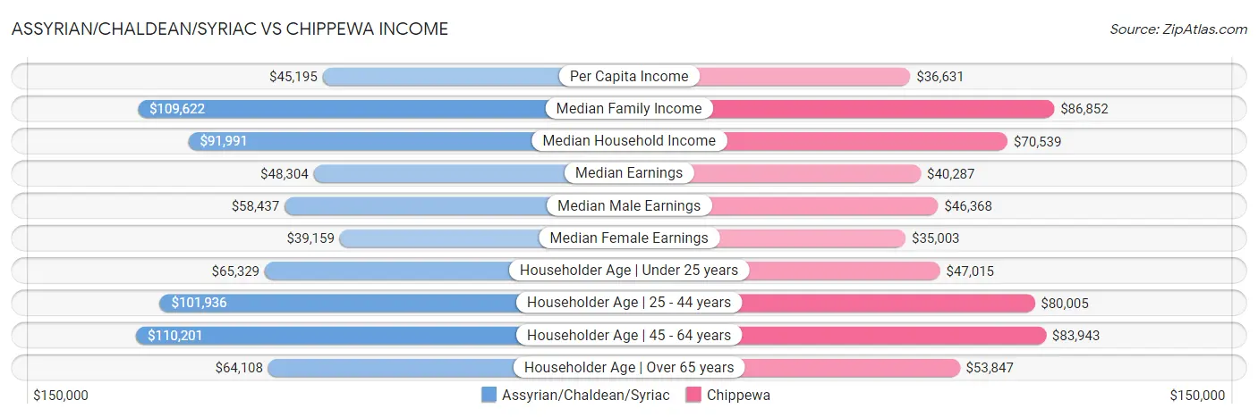 Assyrian/Chaldean/Syriac vs Chippewa Income