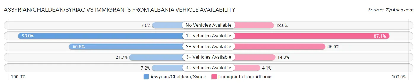 Assyrian/Chaldean/Syriac vs Immigrants from Albania Vehicle Availability