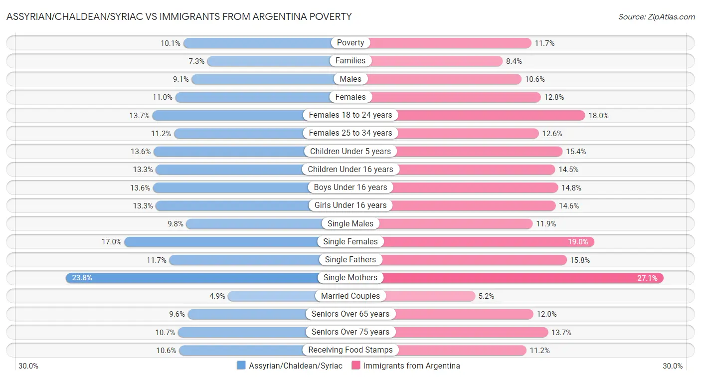 Assyrian/Chaldean/Syriac vs Immigrants from Argentina Poverty