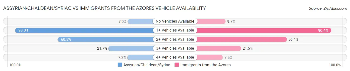 Assyrian/Chaldean/Syriac vs Immigrants from the Azores Vehicle Availability