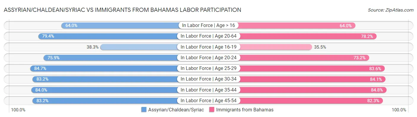 Assyrian/Chaldean/Syriac vs Immigrants from Bahamas Labor Participation