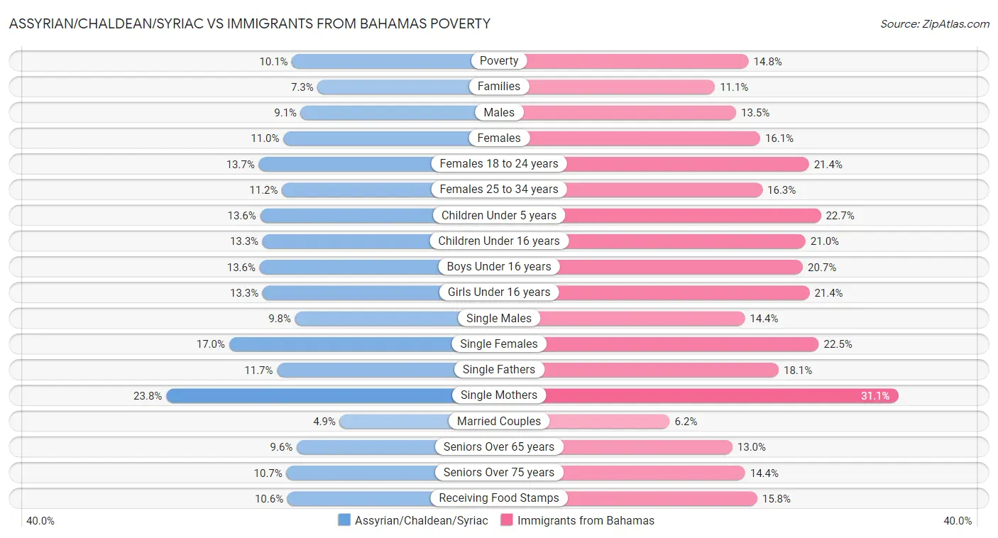 Assyrian/Chaldean/Syriac vs Immigrants from Bahamas Poverty