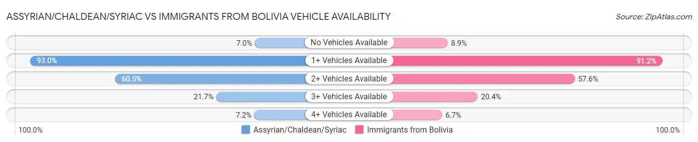 Assyrian/Chaldean/Syriac vs Immigrants from Bolivia Vehicle Availability