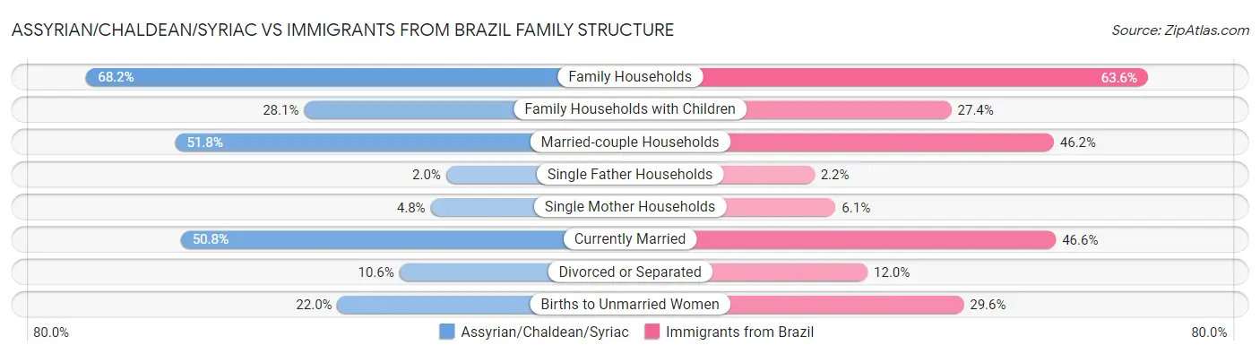 Assyrian/Chaldean/Syriac vs Immigrants from Brazil Family Structure