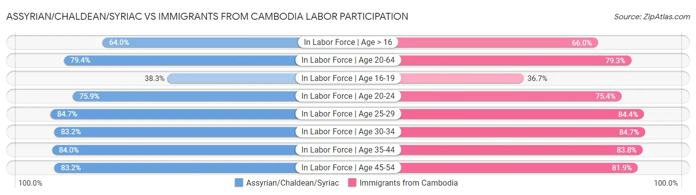 Assyrian/Chaldean/Syriac vs Immigrants from Cambodia Labor Participation