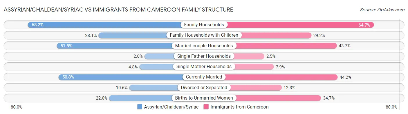 Assyrian/Chaldean/Syriac vs Immigrants from Cameroon Family Structure