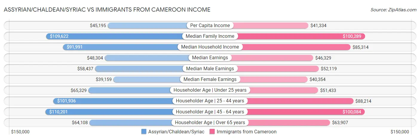 Assyrian/Chaldean/Syriac vs Immigrants from Cameroon Income