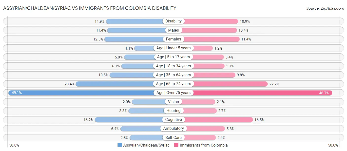 Assyrian/Chaldean/Syriac vs Immigrants from Colombia Disability