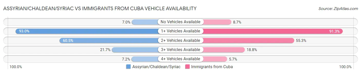 Assyrian/Chaldean/Syriac vs Immigrants from Cuba Vehicle Availability