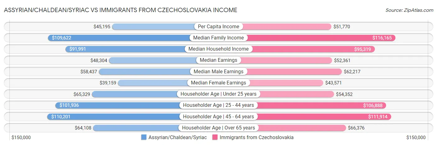 Assyrian/Chaldean/Syriac vs Immigrants from Czechoslovakia Income