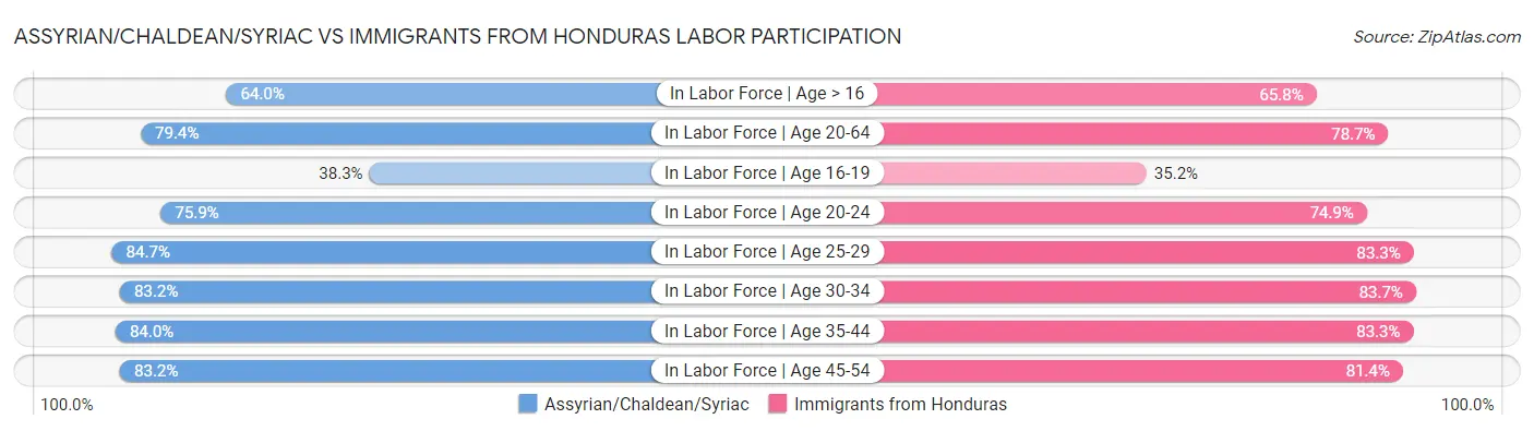 Assyrian/Chaldean/Syriac vs Immigrants from Honduras Labor Participation