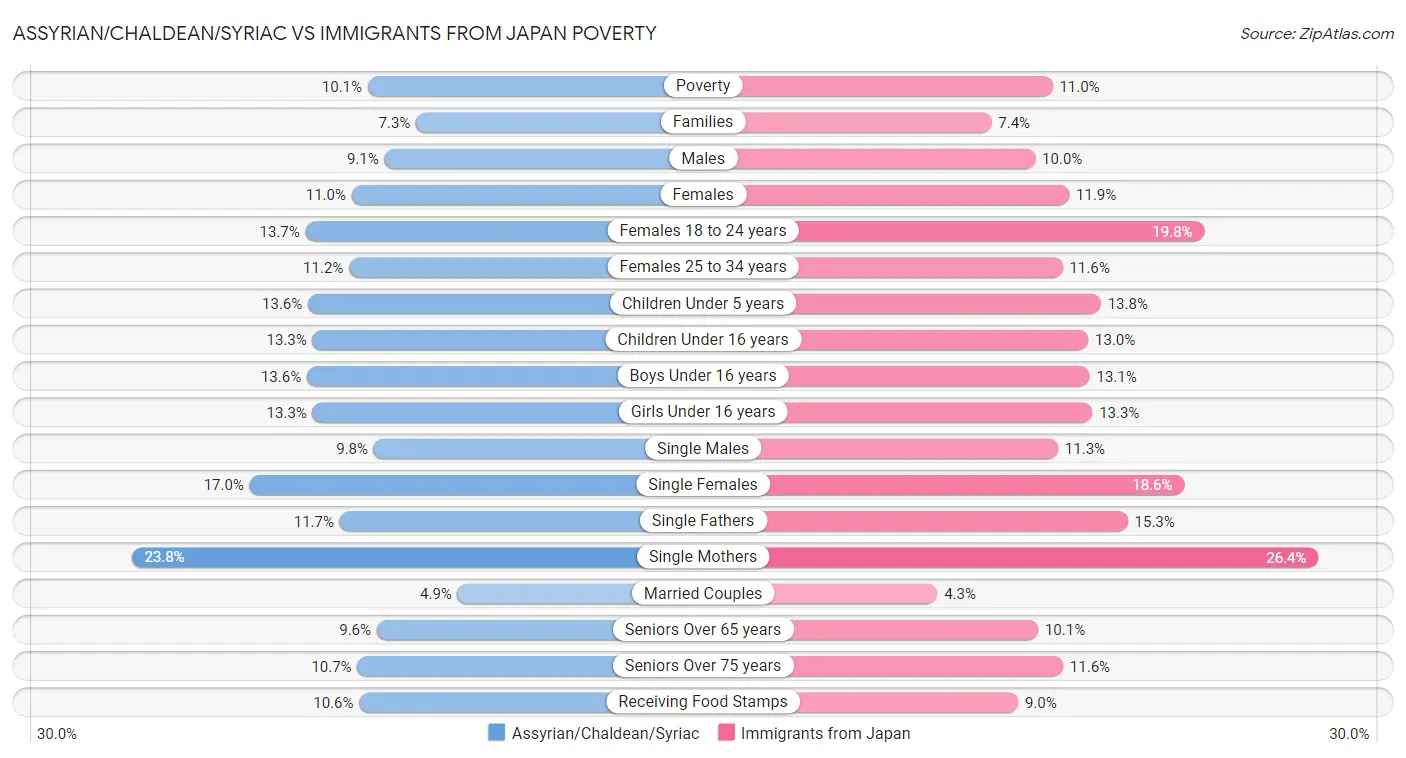 Assyrian/Chaldean/Syriac vs Immigrants from Japan Poverty
