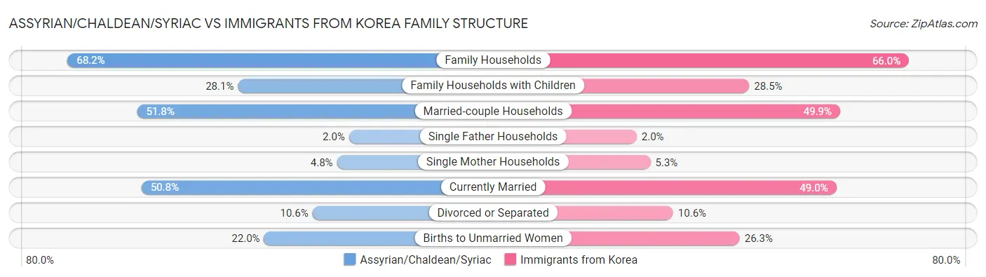 Assyrian/Chaldean/Syriac vs Immigrants from Korea Family Structure