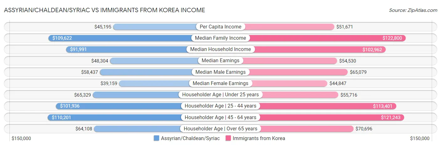 Assyrian/Chaldean/Syriac vs Immigrants from Korea Income