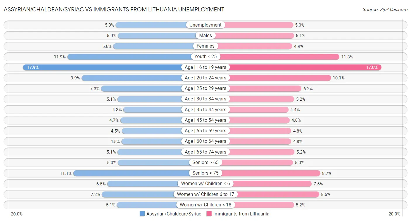 Assyrian/Chaldean/Syriac vs Immigrants from Lithuania Unemployment