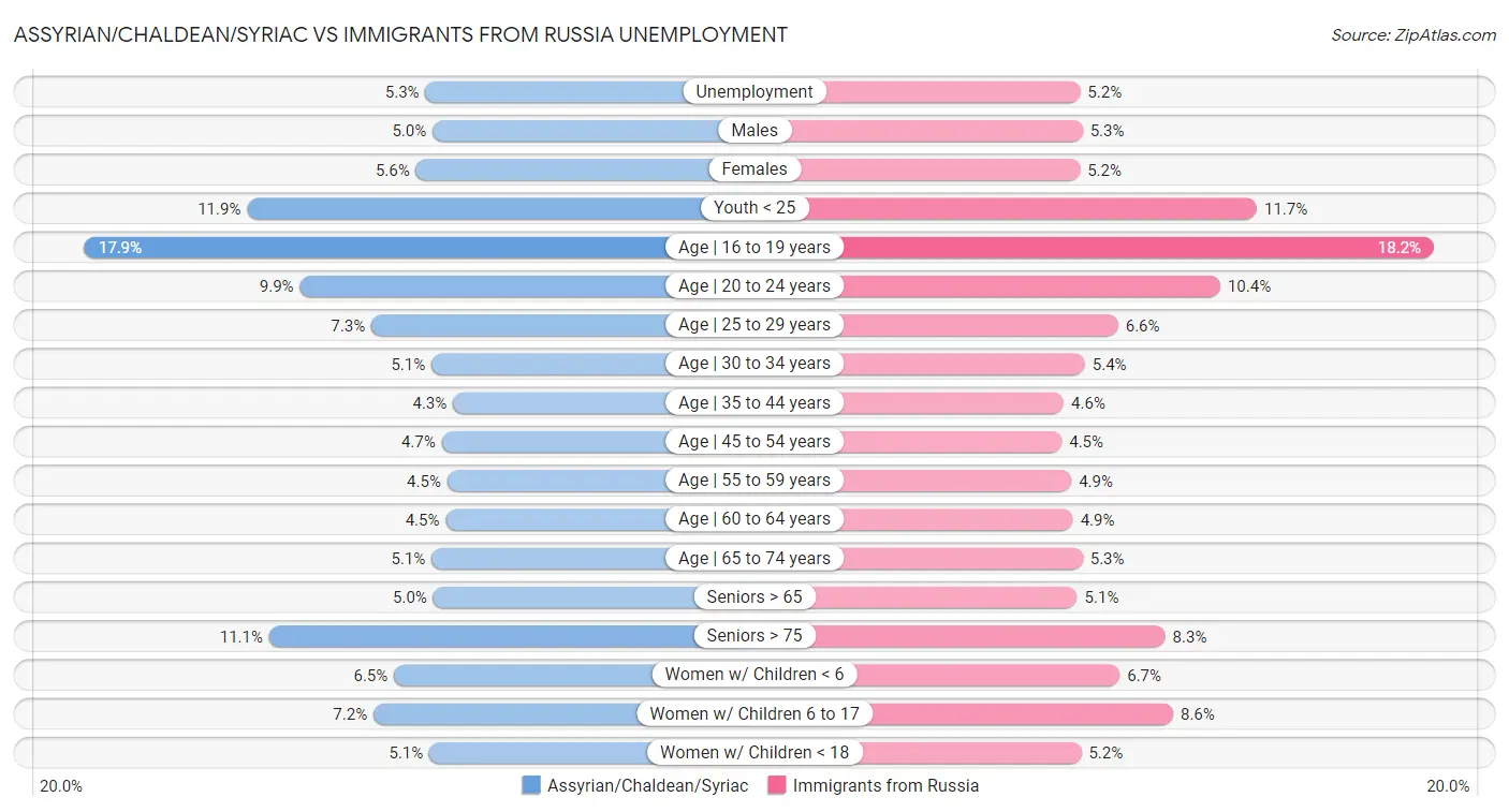 Assyrian/Chaldean/Syriac vs Immigrants from Russia Unemployment