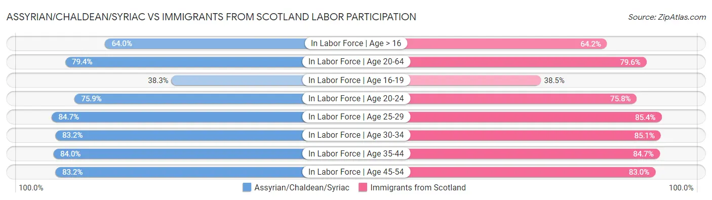 Assyrian/Chaldean/Syriac vs Immigrants from Scotland Labor Participation