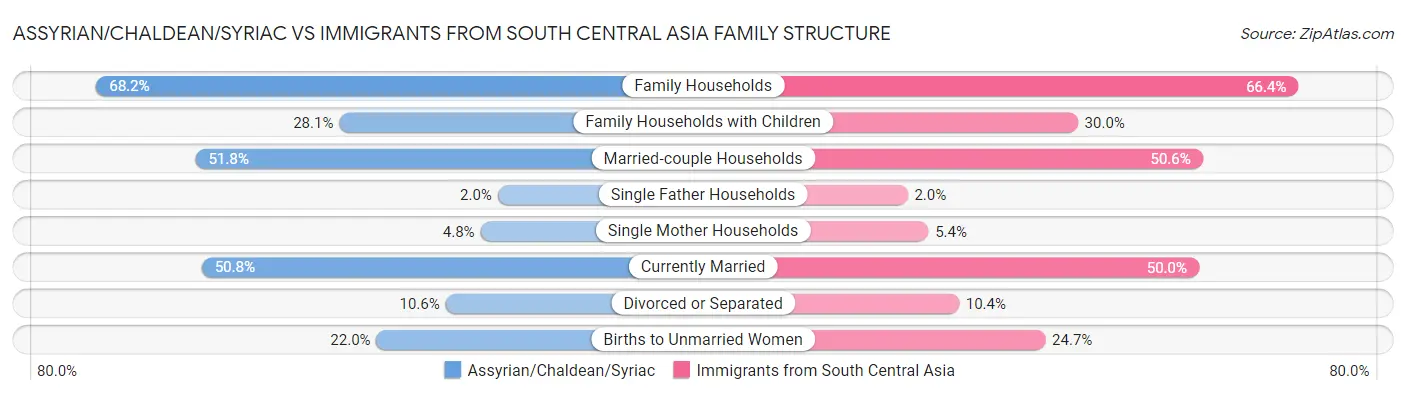 Assyrian/Chaldean/Syriac vs Immigrants from South Central Asia Family Structure