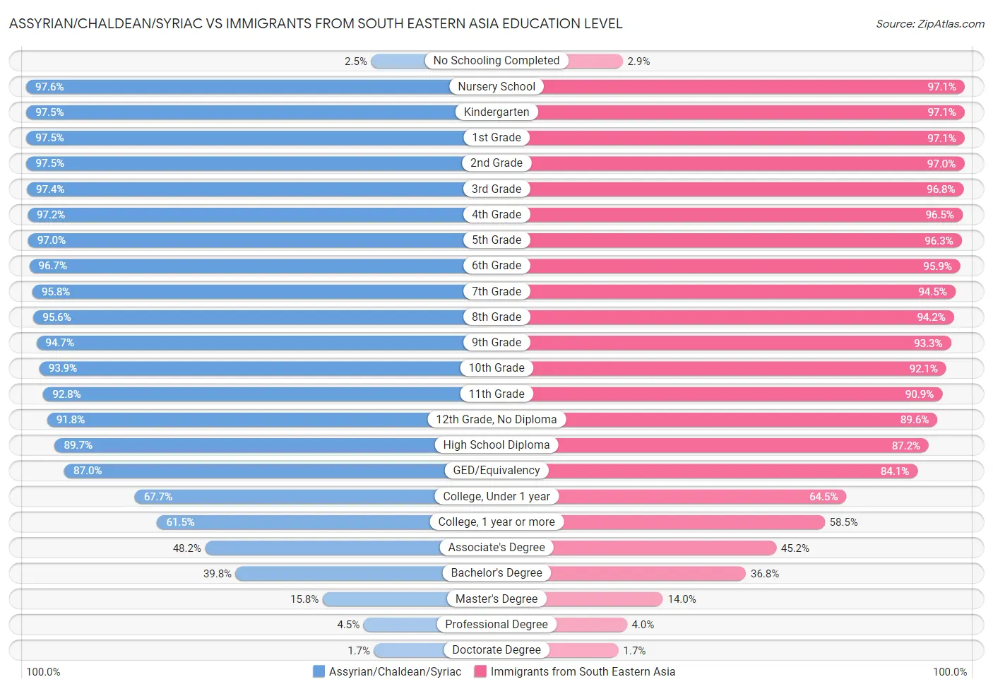 Assyrian/Chaldean/Syriac vs Immigrants from South Eastern Asia Education Level