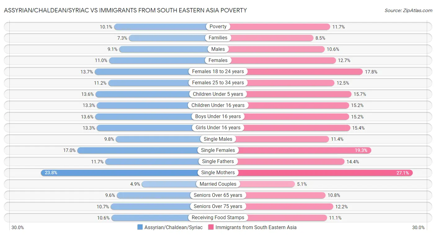 Assyrian/Chaldean/Syriac vs Immigrants from South Eastern Asia Poverty