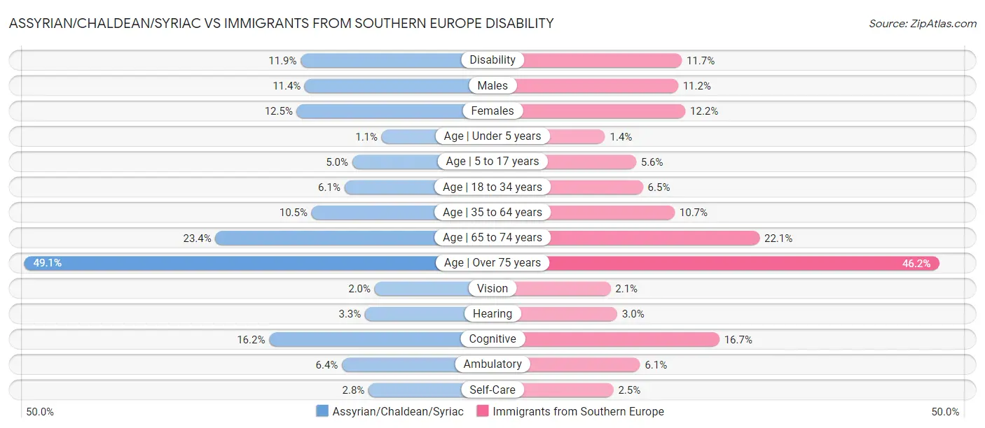 Assyrian/Chaldean/Syriac vs Immigrants from Southern Europe Disability