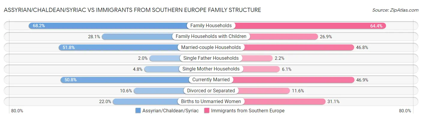 Assyrian/Chaldean/Syriac vs Immigrants from Southern Europe Family Structure