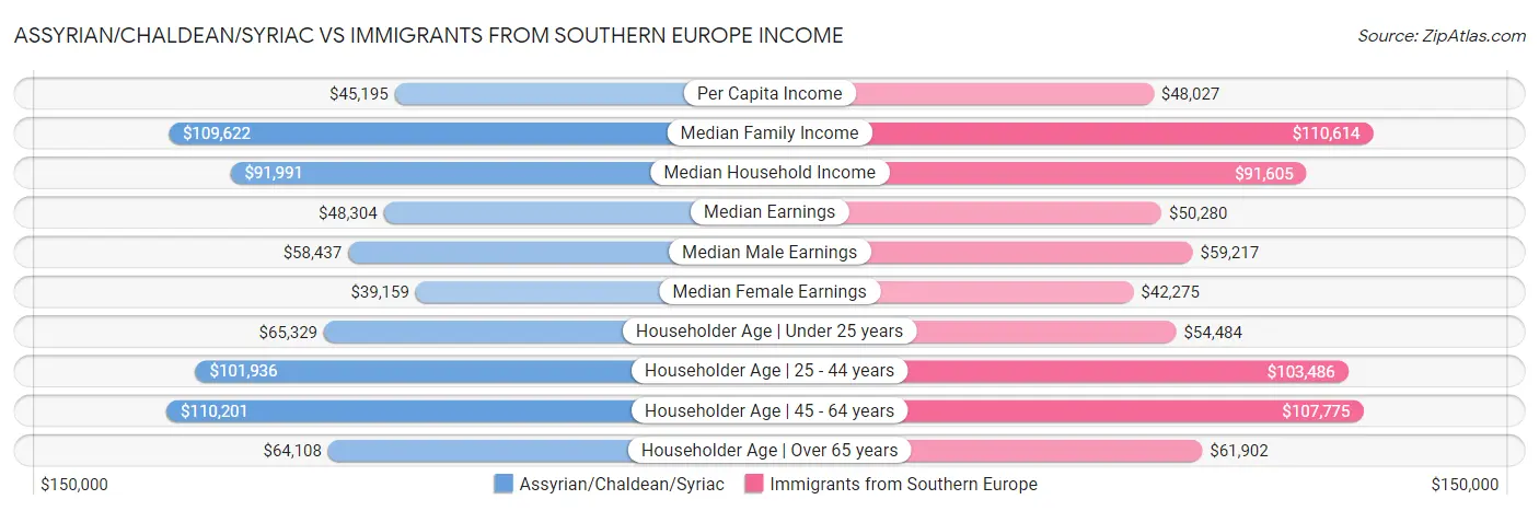 Assyrian/Chaldean/Syriac vs Immigrants from Southern Europe Income