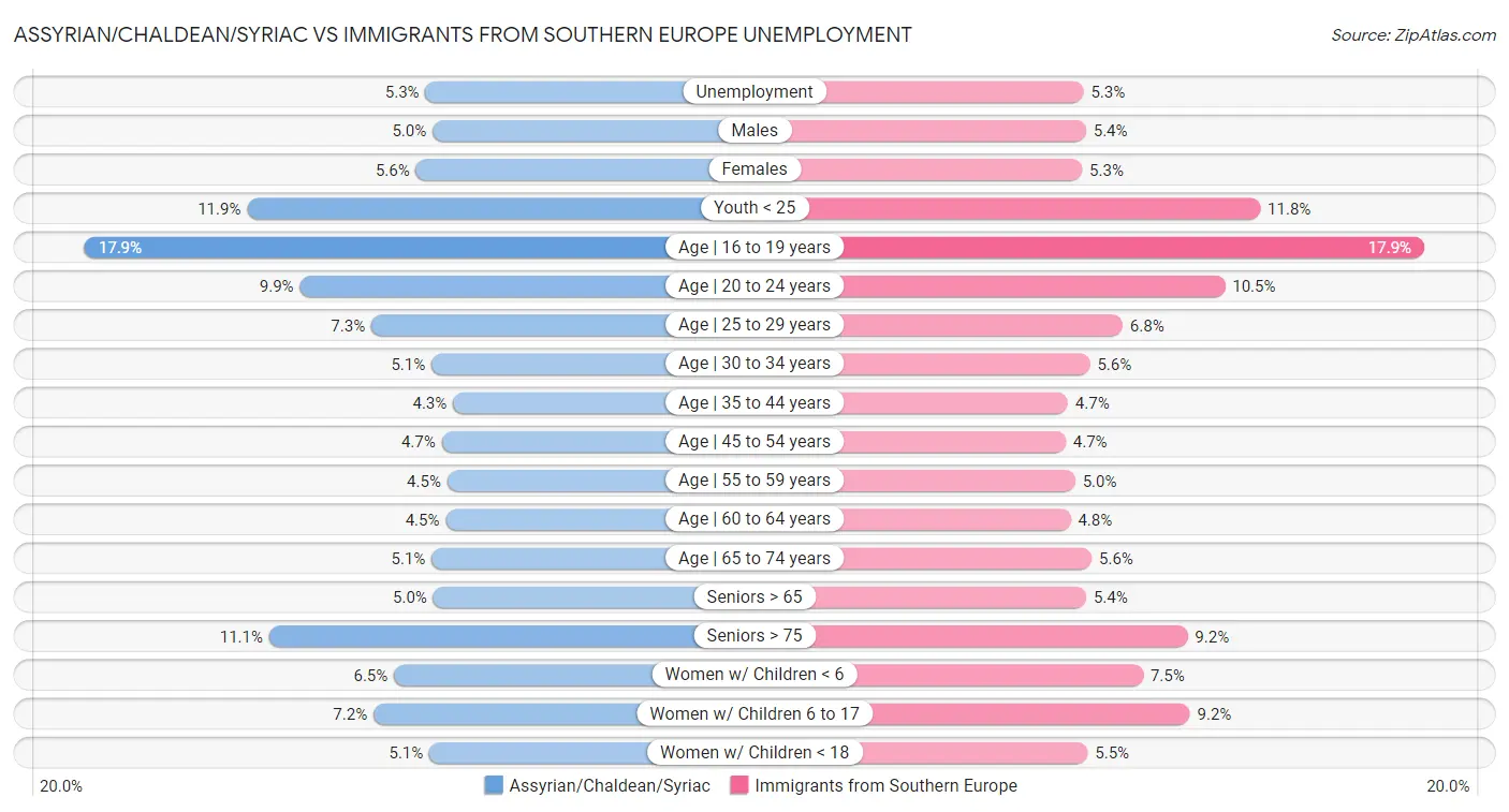 Assyrian/Chaldean/Syriac vs Immigrants from Southern Europe Unemployment
