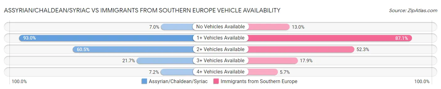 Assyrian/Chaldean/Syriac vs Immigrants from Southern Europe Vehicle Availability