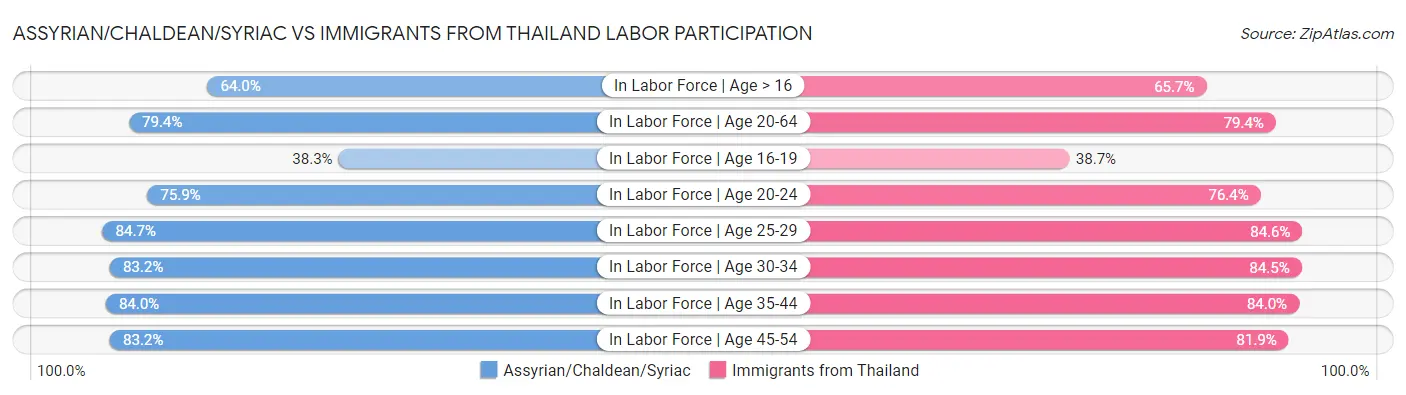 Assyrian/Chaldean/Syriac vs Immigrants from Thailand Labor Participation